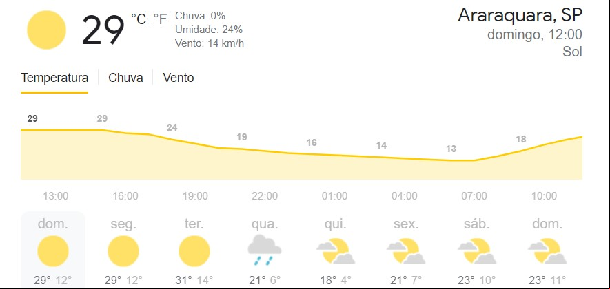Previsão do tempo para Araraquara nos próximos dias